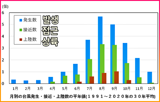 일본 태풍 발생 수 기록