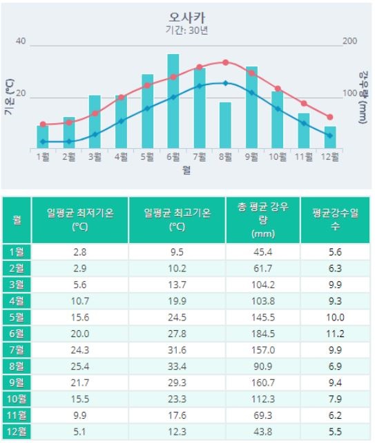 오사카 날씨