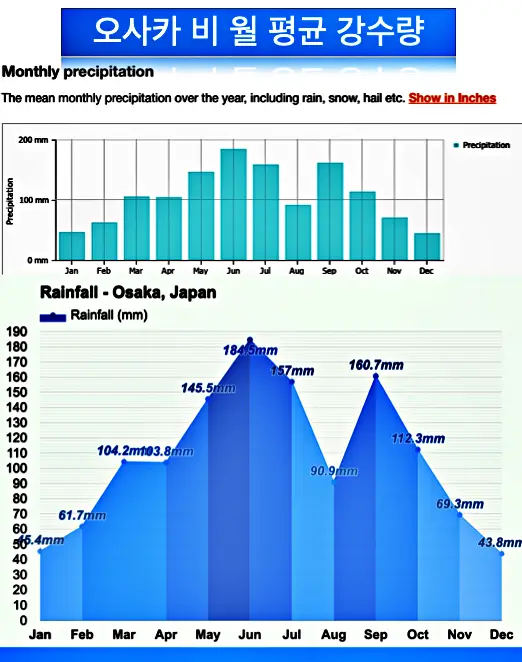 오사카 10월 날씨 비 강수량