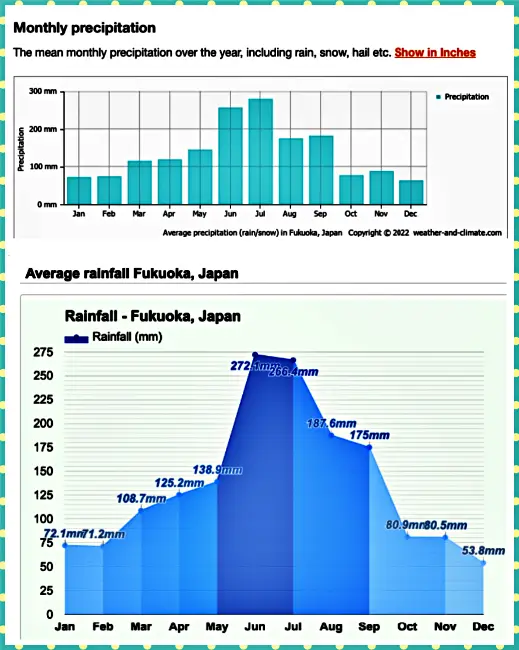 후쿠오카 비, 강수량 통계
