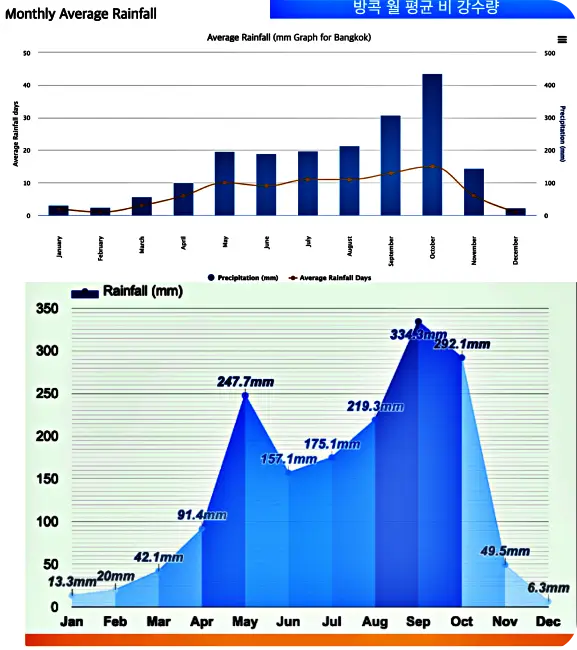방콕 11월 건기 기간 비 강수량