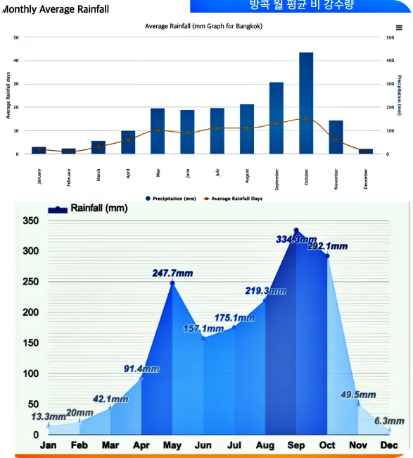 방콕 12월 건기 기간 비 강수량