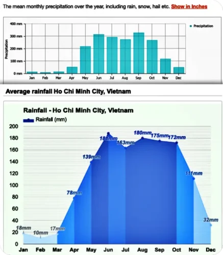 Read more about the article 호치민 12월 날씨, 건기 기간 비 강수량, 습도, 여행 옷, 카페 추천, 항공료