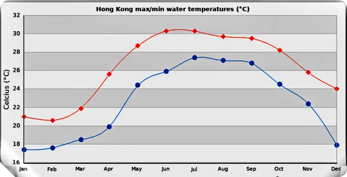 홍콩 12월 수영 온도