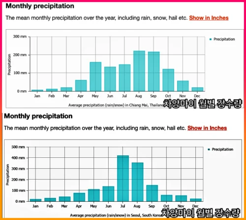 Read more about the article 치앙마이 날씨 기후, 우기 강수량, 기온, 여행 적기, 옷차림  항공료, 심카드