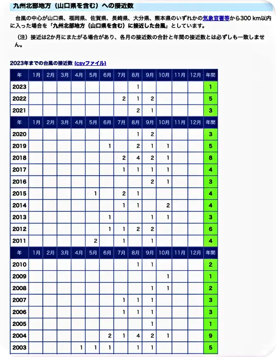 후쿠오카 1월 태풍 자료