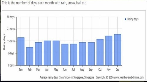 싱가포르 날씨 비