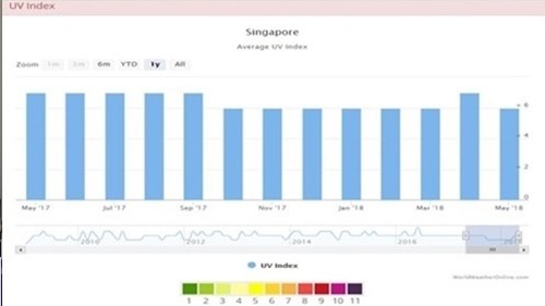싱가포르 날씨 자외선