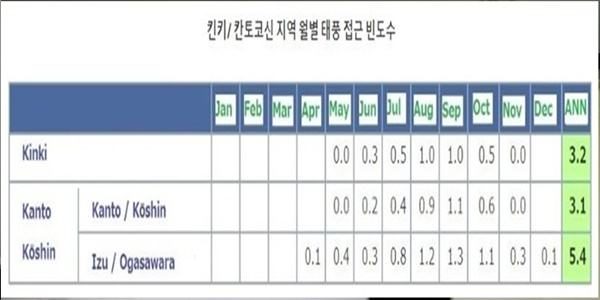 도쿄 태풍