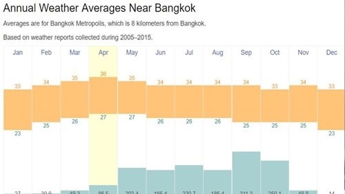 방콕 날씨 기온