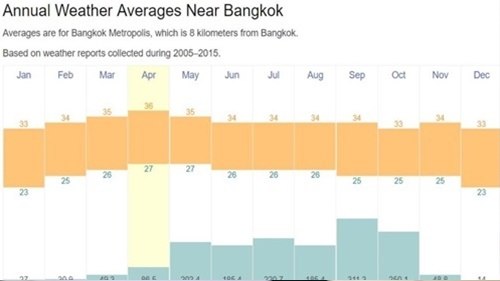 방콕 기온