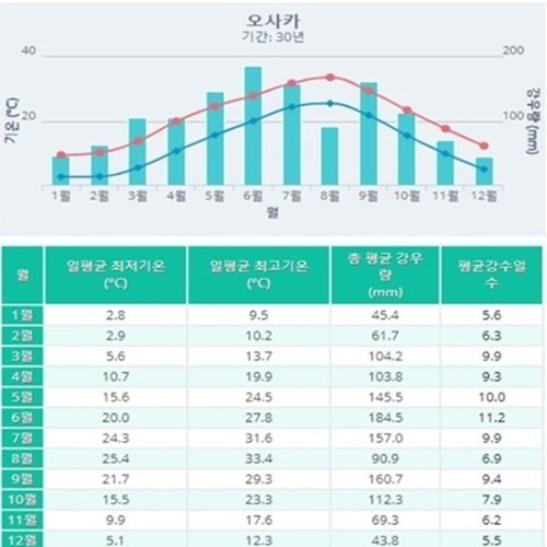 오사카 날씨 기온
