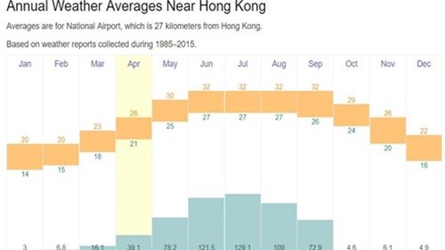 홍콩 날씨 기온