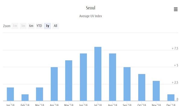 서울 자외선 월 평균