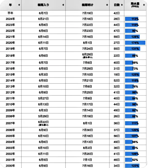 도쿄 장마 기간, 비 강수량