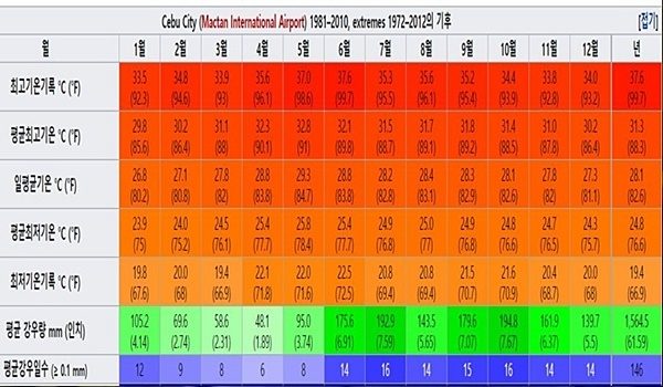 세부 날씨