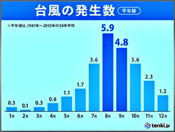 일본 태풍 기록