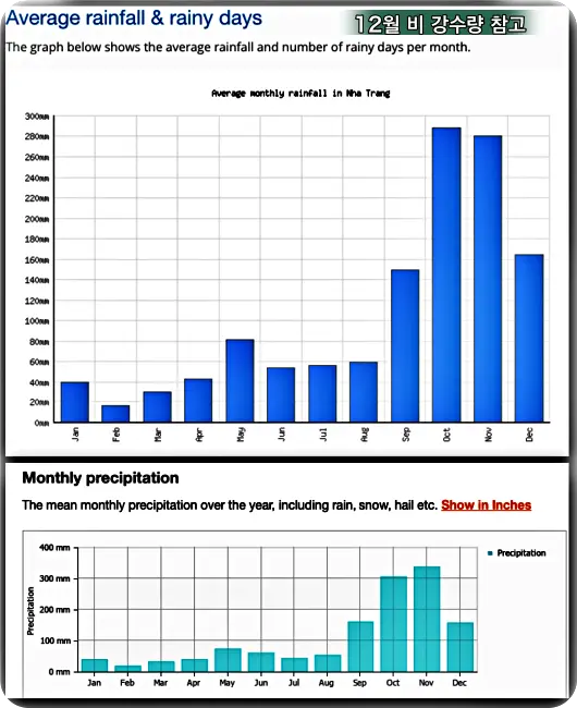 12월 나트랑 비 강수량