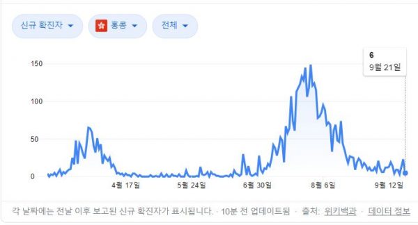 홍콩 코로나 추이