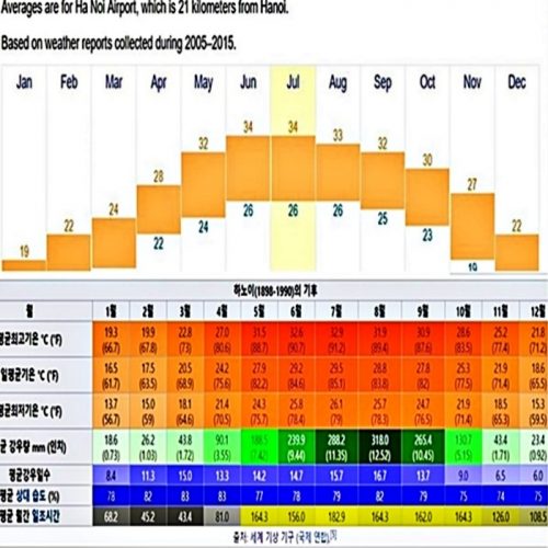 Read more about the article 하노이 날씨, 월 기후,  심카도,  여행복장, 우기, 자외선 등 총정리