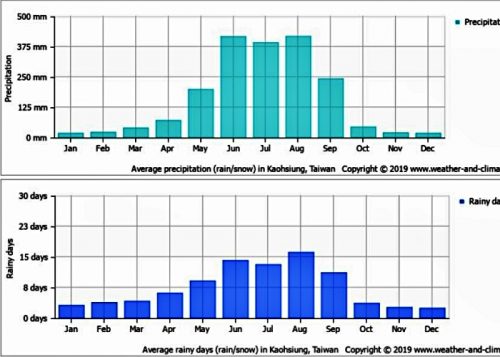 Read more about the article 가오슝 날씨, 여행복장, 태풍, 벚꽃시기, 자외선  총정리
