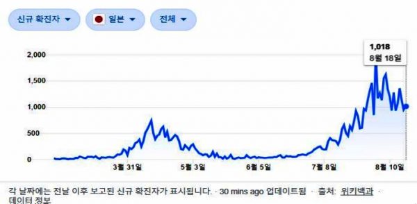 일본 확진자 추이