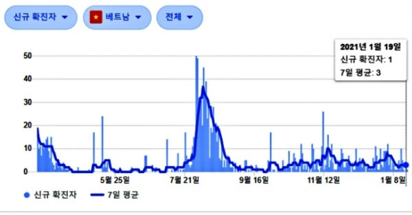 베트남 코로나 일일 그래프