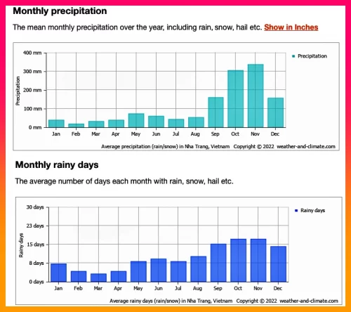 Read more about the article 나짱 날씨,  기온, 기후 , 습도, 우기 기간,  옷차림,  습도, 자외선, 유심