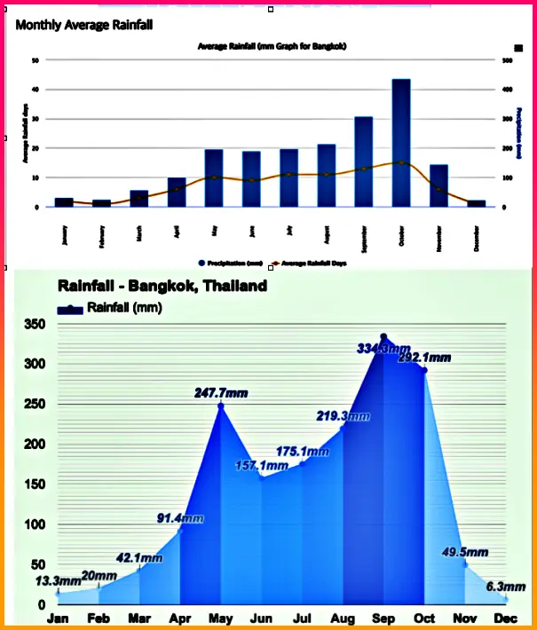 방콕 10월 비 강수량 정보
