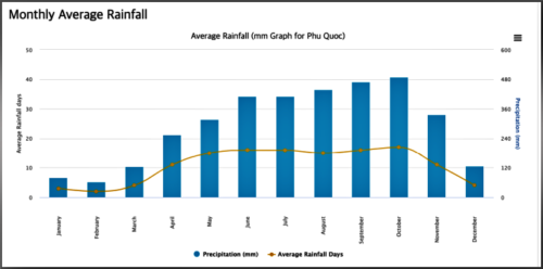 Read more about the article 푸꾸옥 날씨, 기후 특징, 우기 기간, 강수량,  여행 옷차림 완벽 정리