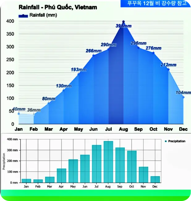 푸꾸옥 12월 건기 비 강수량