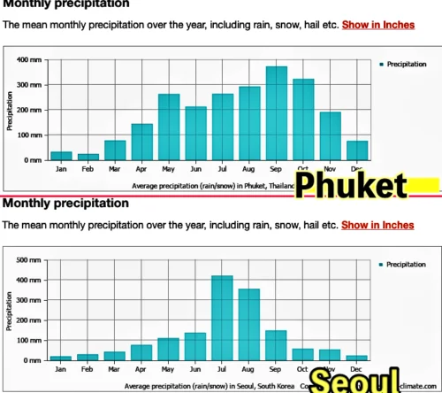 Read more about the article 푸켓 날씨, 월별 기후,  건기 기간, 여행 옷차림, esim, 항공권 가격