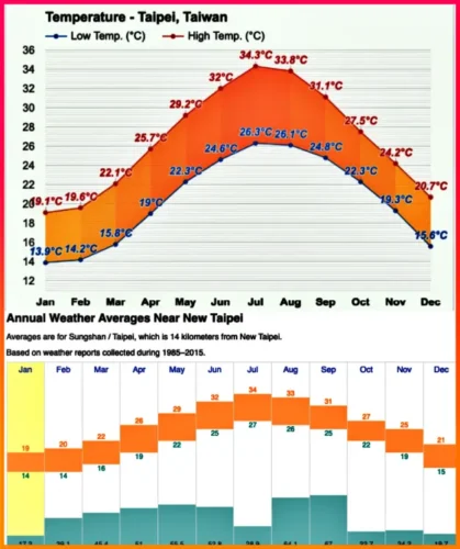 Read more about the article 대만 타이베이 날씨, 기온,  비 태풍,  여행 적기, 복장, esim, 호텔 가격