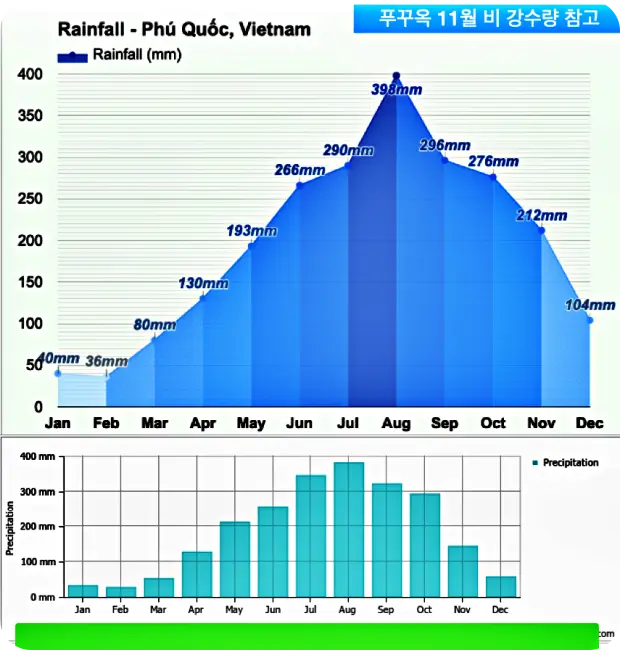 푸꾸옥 11월 건기 기간 비 강수량