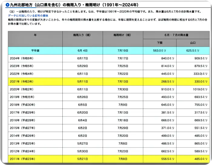 후쿠오카 장마 기간