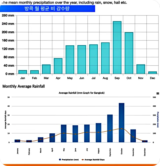 방콕 우기, 건기 기간 비 강수량